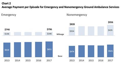 Assistance with Medical Transportation Costs .